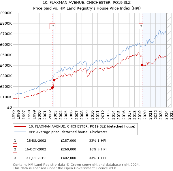 10, FLAXMAN AVENUE, CHICHESTER, PO19 3LZ: Price paid vs HM Land Registry's House Price Index