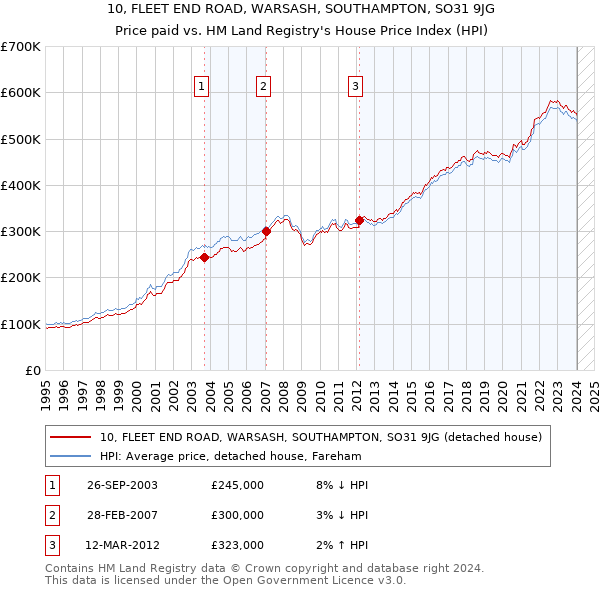 10, FLEET END ROAD, WARSASH, SOUTHAMPTON, SO31 9JG: Price paid vs HM Land Registry's House Price Index