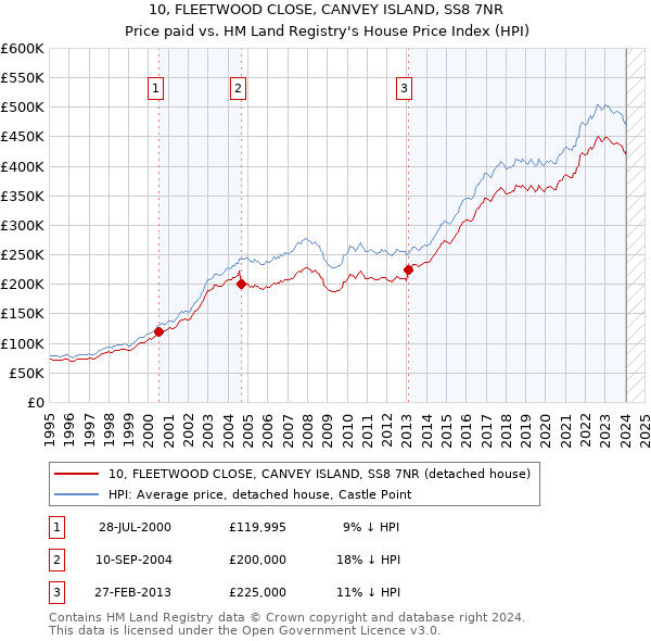 10, FLEETWOOD CLOSE, CANVEY ISLAND, SS8 7NR: Price paid vs HM Land Registry's House Price Index