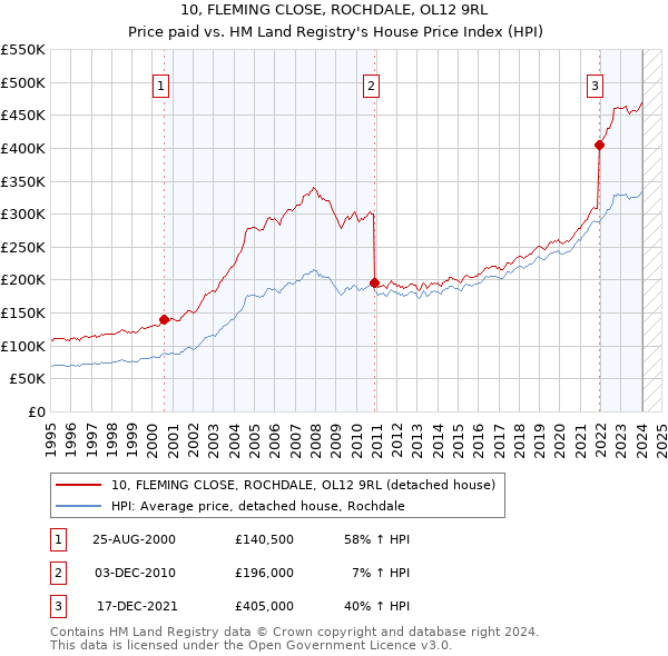 10, FLEMING CLOSE, ROCHDALE, OL12 9RL: Price paid vs HM Land Registry's House Price Index