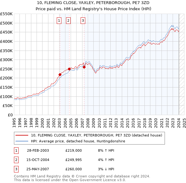 10, FLEMING CLOSE, YAXLEY, PETERBOROUGH, PE7 3ZD: Price paid vs HM Land Registry's House Price Index