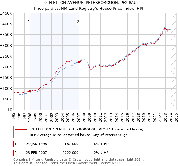 10, FLETTON AVENUE, PETERBOROUGH, PE2 8AU: Price paid vs HM Land Registry's House Price Index