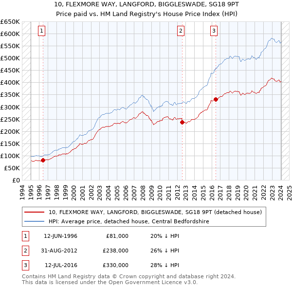 10, FLEXMORE WAY, LANGFORD, BIGGLESWADE, SG18 9PT: Price paid vs HM Land Registry's House Price Index