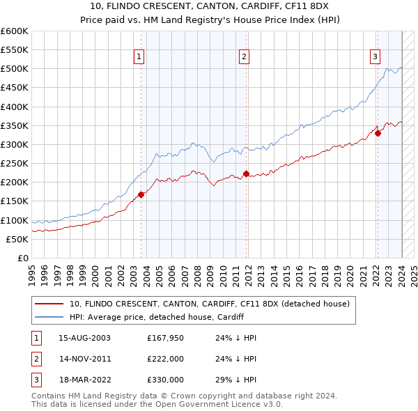 10, FLINDO CRESCENT, CANTON, CARDIFF, CF11 8DX: Price paid vs HM Land Registry's House Price Index