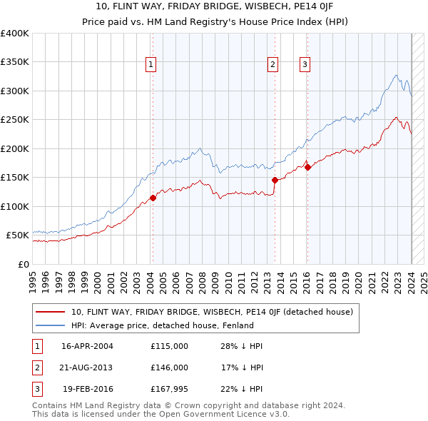10, FLINT WAY, FRIDAY BRIDGE, WISBECH, PE14 0JF: Price paid vs HM Land Registry's House Price Index
