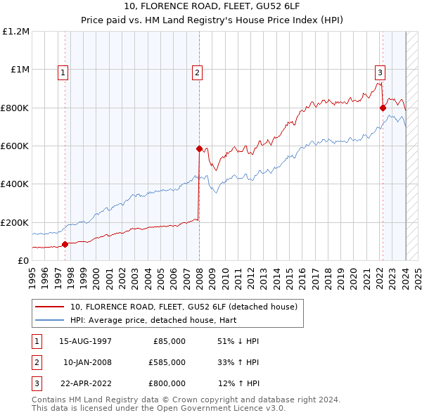 10, FLORENCE ROAD, FLEET, GU52 6LF: Price paid vs HM Land Registry's House Price Index