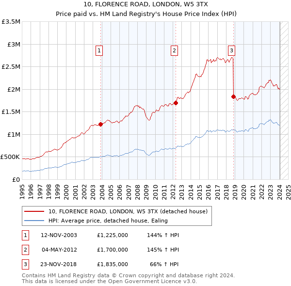 10, FLORENCE ROAD, LONDON, W5 3TX: Price paid vs HM Land Registry's House Price Index