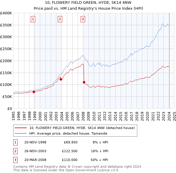 10, FLOWERY FIELD GREEN, HYDE, SK14 4NW: Price paid vs HM Land Registry's House Price Index