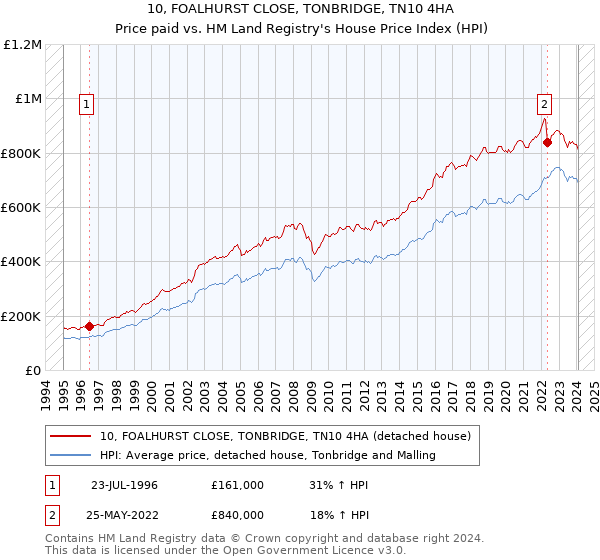 10, FOALHURST CLOSE, TONBRIDGE, TN10 4HA: Price paid vs HM Land Registry's House Price Index