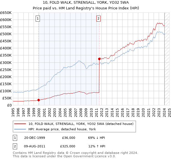 10, FOLD WALK, STRENSALL, YORK, YO32 5WA: Price paid vs HM Land Registry's House Price Index