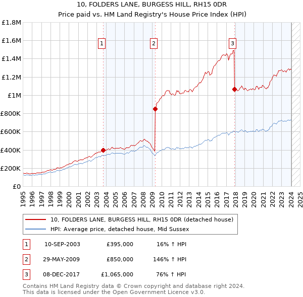 10, FOLDERS LANE, BURGESS HILL, RH15 0DR: Price paid vs HM Land Registry's House Price Index