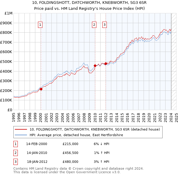 10, FOLDINGSHOTT, DATCHWORTH, KNEBWORTH, SG3 6SR: Price paid vs HM Land Registry's House Price Index