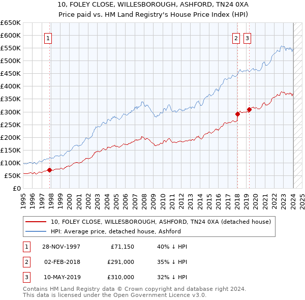 10, FOLEY CLOSE, WILLESBOROUGH, ASHFORD, TN24 0XA: Price paid vs HM Land Registry's House Price Index