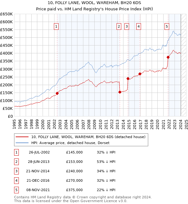 10, FOLLY LANE, WOOL, WAREHAM, BH20 6DS: Price paid vs HM Land Registry's House Price Index