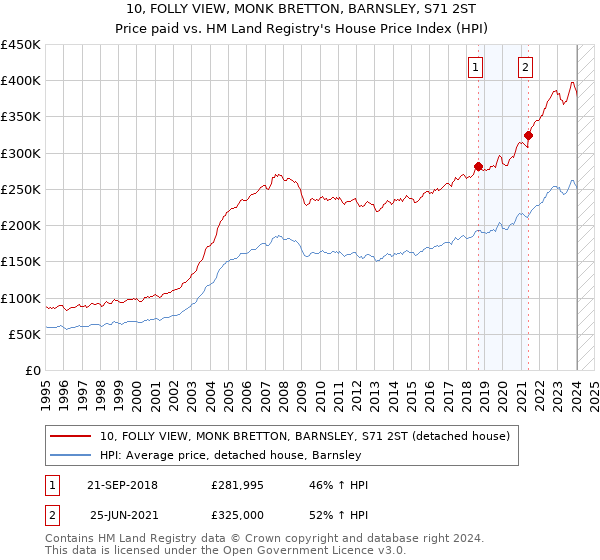 10, FOLLY VIEW, MONK BRETTON, BARNSLEY, S71 2ST: Price paid vs HM Land Registry's House Price Index