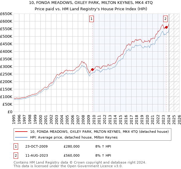 10, FONDA MEADOWS, OXLEY PARK, MILTON KEYNES, MK4 4TQ: Price paid vs HM Land Registry's House Price Index