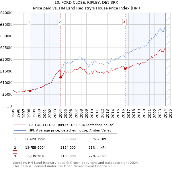 10, FORD CLOSE, RIPLEY, DE5 3RX: Price paid vs HM Land Registry's House Price Index