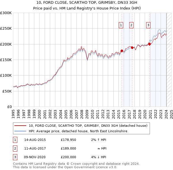 10, FORD CLOSE, SCARTHO TOP, GRIMSBY, DN33 3GH: Price paid vs HM Land Registry's House Price Index