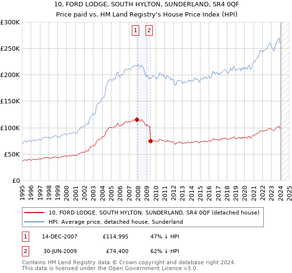 10, FORD LODGE, SOUTH HYLTON, SUNDERLAND, SR4 0QF: Price paid vs HM Land Registry's House Price Index