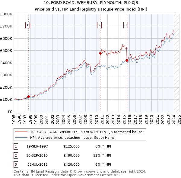 10, FORD ROAD, WEMBURY, PLYMOUTH, PL9 0JB: Price paid vs HM Land Registry's House Price Index