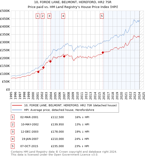 10, FORDE LANE, BELMONT, HEREFORD, HR2 7SR: Price paid vs HM Land Registry's House Price Index