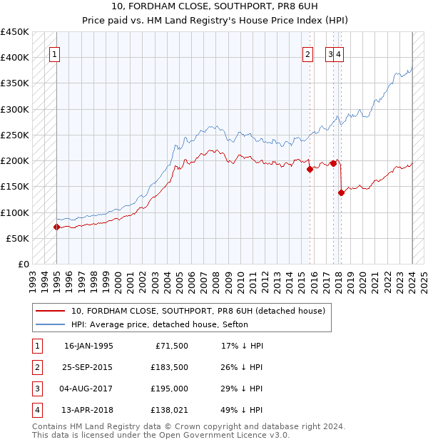 10, FORDHAM CLOSE, SOUTHPORT, PR8 6UH: Price paid vs HM Land Registry's House Price Index