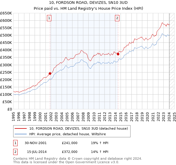 10, FORDSON ROAD, DEVIZES, SN10 3UD: Price paid vs HM Land Registry's House Price Index