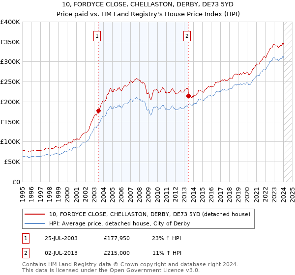 10, FORDYCE CLOSE, CHELLASTON, DERBY, DE73 5YD: Price paid vs HM Land Registry's House Price Index