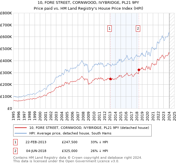 10, FORE STREET, CORNWOOD, IVYBRIDGE, PL21 9PY: Price paid vs HM Land Registry's House Price Index