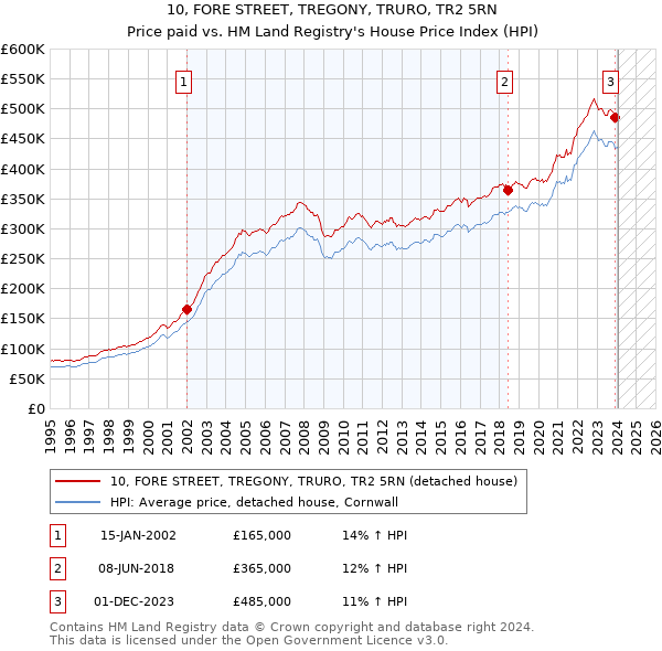 10, FORE STREET, TREGONY, TRURO, TR2 5RN: Price paid vs HM Land Registry's House Price Index