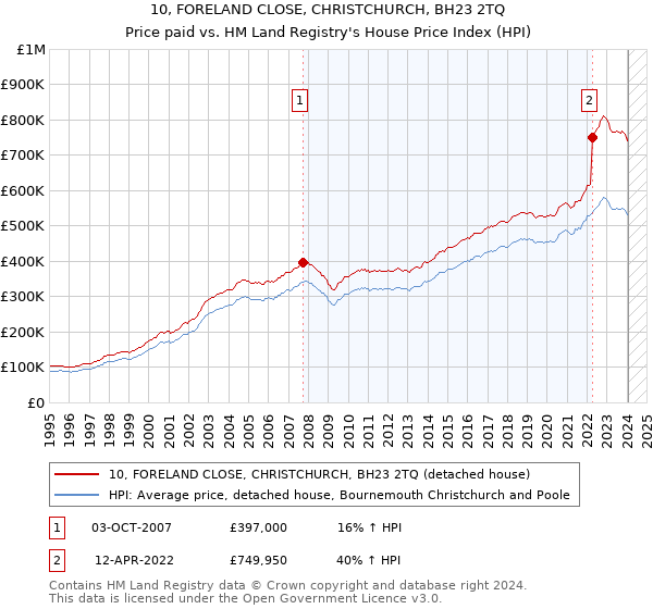 10, FORELAND CLOSE, CHRISTCHURCH, BH23 2TQ: Price paid vs HM Land Registry's House Price Index