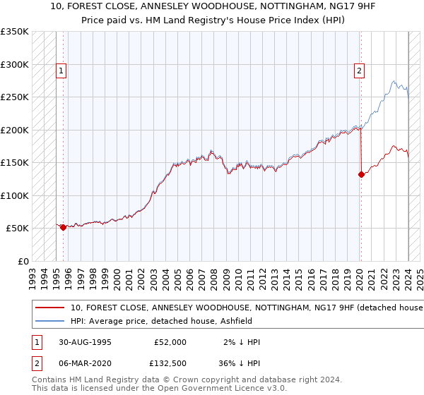 10, FOREST CLOSE, ANNESLEY WOODHOUSE, NOTTINGHAM, NG17 9HF: Price paid vs HM Land Registry's House Price Index