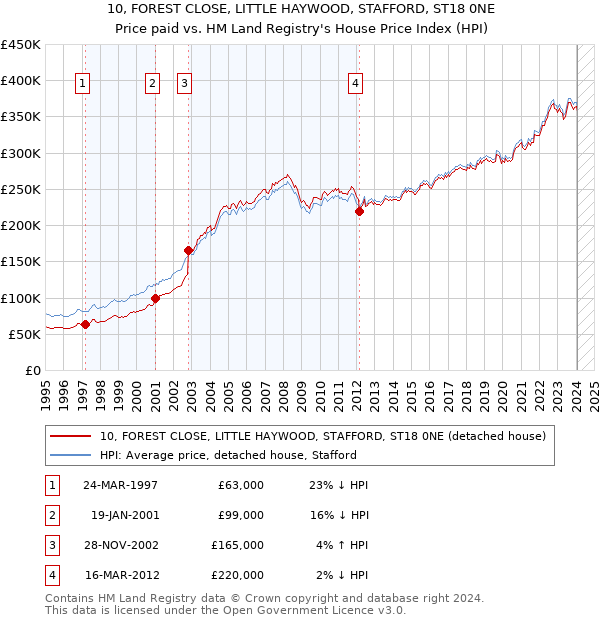 10, FOREST CLOSE, LITTLE HAYWOOD, STAFFORD, ST18 0NE: Price paid vs HM Land Registry's House Price Index