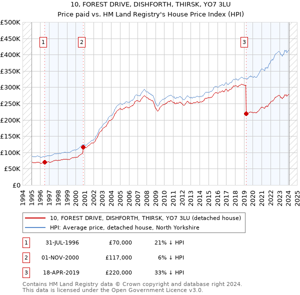 10, FOREST DRIVE, DISHFORTH, THIRSK, YO7 3LU: Price paid vs HM Land Registry's House Price Index