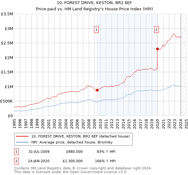 10, FOREST DRIVE, KESTON, BR2 6EF: Price paid vs HM Land Registry's House Price Index
