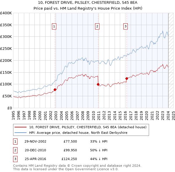 10, FOREST DRIVE, PILSLEY, CHESTERFIELD, S45 8EA: Price paid vs HM Land Registry's House Price Index