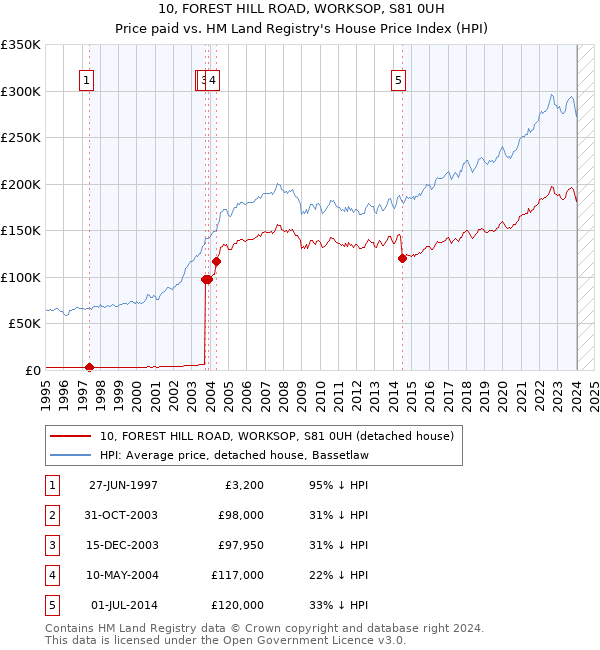 10, FOREST HILL ROAD, WORKSOP, S81 0UH: Price paid vs HM Land Registry's House Price Index