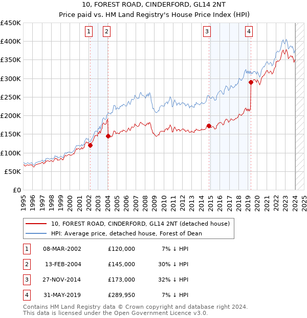 10, FOREST ROAD, CINDERFORD, GL14 2NT: Price paid vs HM Land Registry's House Price Index
