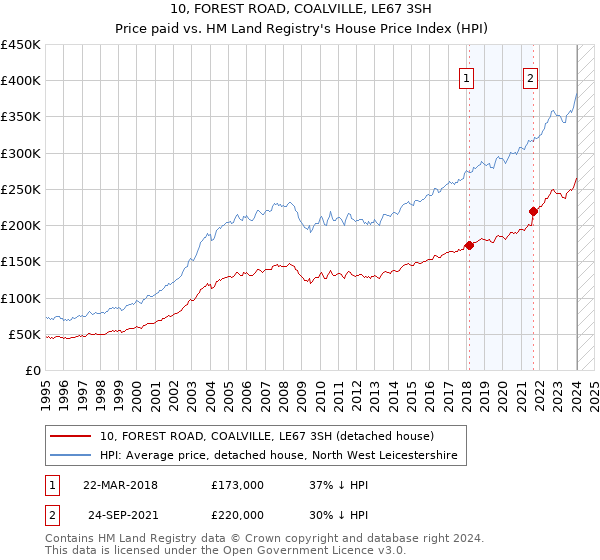 10, FOREST ROAD, COALVILLE, LE67 3SH: Price paid vs HM Land Registry's House Price Index