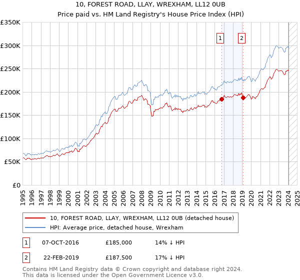 10, FOREST ROAD, LLAY, WREXHAM, LL12 0UB: Price paid vs HM Land Registry's House Price Index