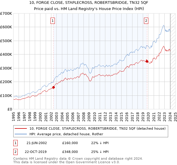10, FORGE CLOSE, STAPLECROSS, ROBERTSBRIDGE, TN32 5QF: Price paid vs HM Land Registry's House Price Index