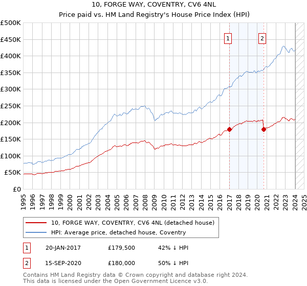 10, FORGE WAY, COVENTRY, CV6 4NL: Price paid vs HM Land Registry's House Price Index