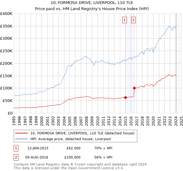 10, FORMOSA DRIVE, LIVERPOOL, L10 7LE: Price paid vs HM Land Registry's House Price Index