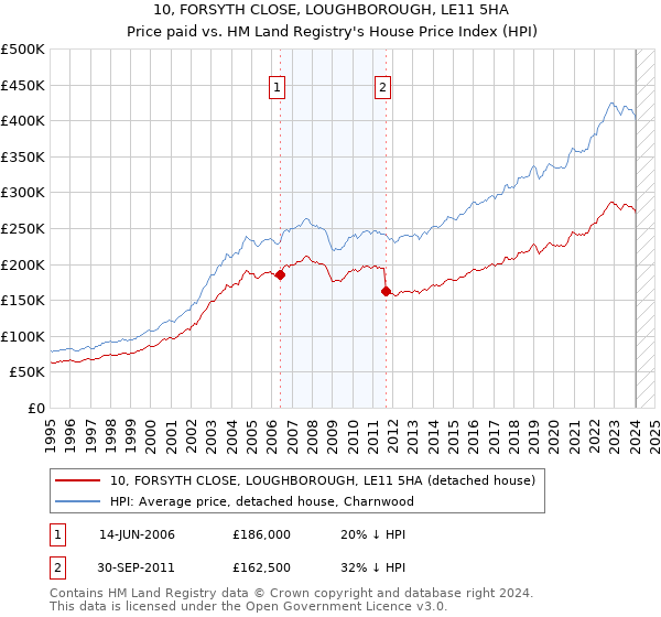 10, FORSYTH CLOSE, LOUGHBOROUGH, LE11 5HA: Price paid vs HM Land Registry's House Price Index