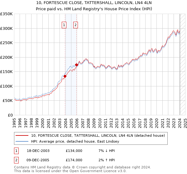 10, FORTESCUE CLOSE, TATTERSHALL, LINCOLN, LN4 4LN: Price paid vs HM Land Registry's House Price Index