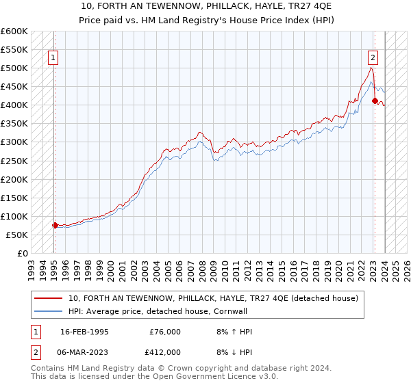 10, FORTH AN TEWENNOW, PHILLACK, HAYLE, TR27 4QE: Price paid vs HM Land Registry's House Price Index