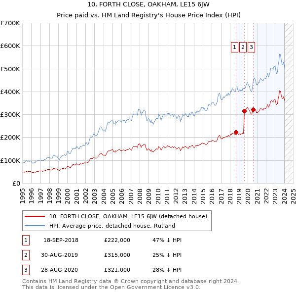 10, FORTH CLOSE, OAKHAM, LE15 6JW: Price paid vs HM Land Registry's House Price Index