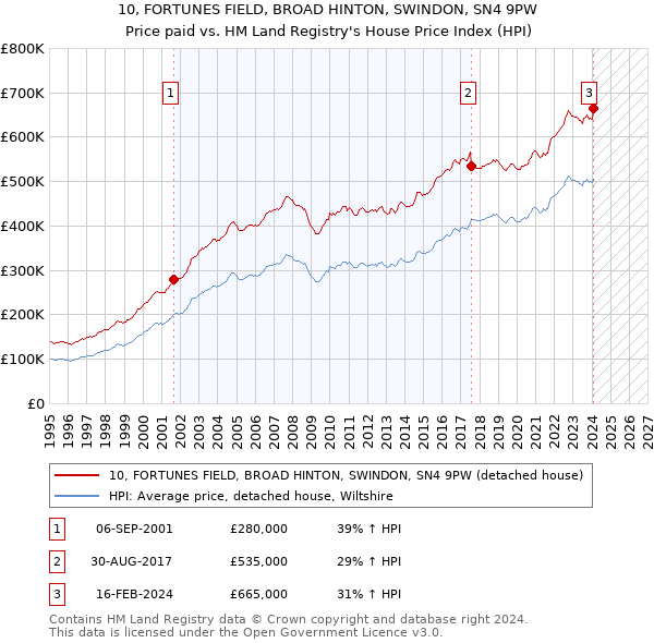 10, FORTUNES FIELD, BROAD HINTON, SWINDON, SN4 9PW: Price paid vs HM Land Registry's House Price Index
