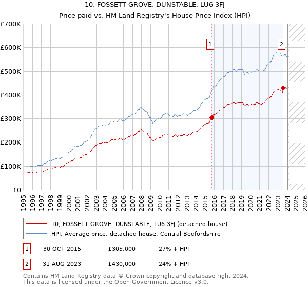 10, FOSSETT GROVE, DUNSTABLE, LU6 3FJ: Price paid vs HM Land Registry's House Price Index