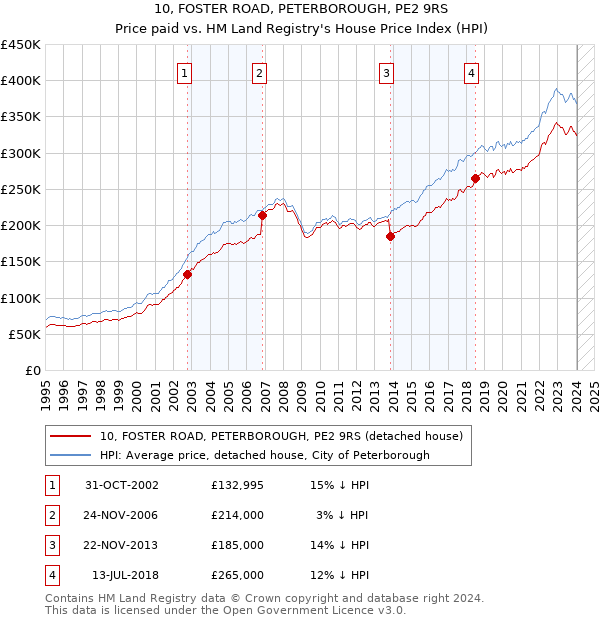 10, FOSTER ROAD, PETERBOROUGH, PE2 9RS: Price paid vs HM Land Registry's House Price Index